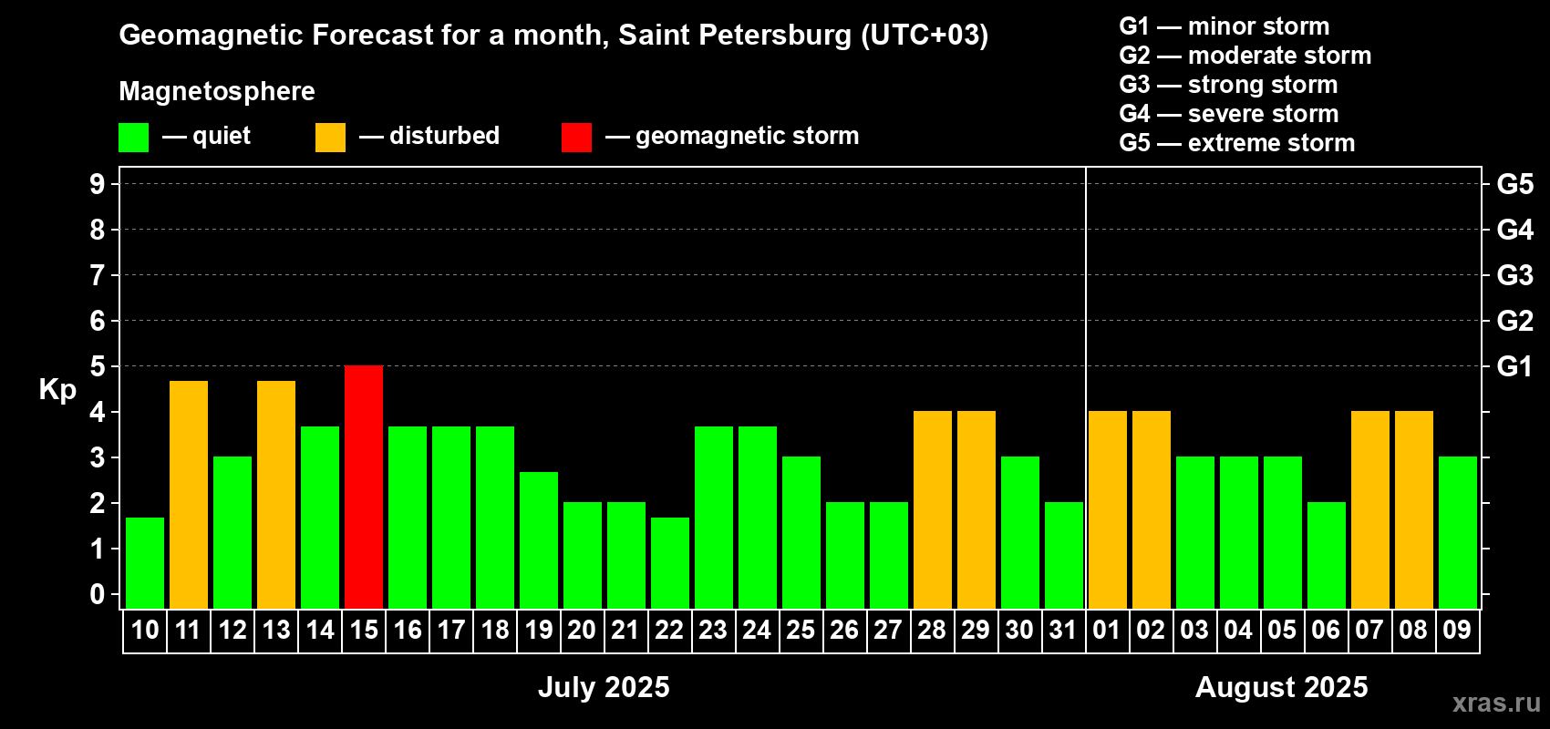 Forecast of the daily maximal value of geomagnetic index Kp for <b>1 month</b> (31 days) <b>from Jul 10, 2025 to Aug 09, 2025</b>
