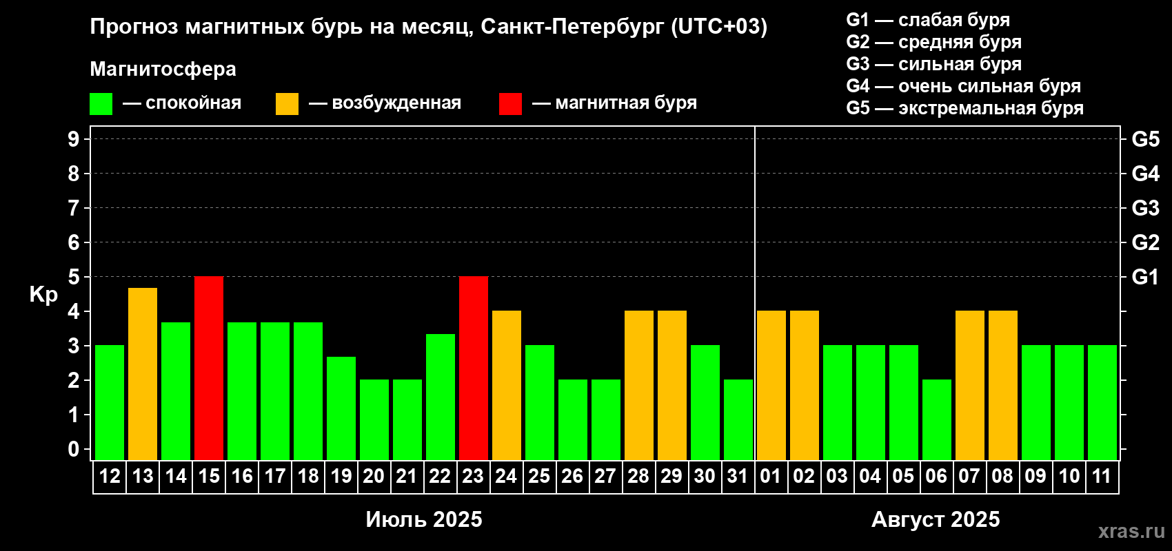 Прогноз максимального суточного геомагнитного индекса Kp на <b>1 месяц</b> (31 день) <b>с 12 июля по 11 августа 2025 г</b>