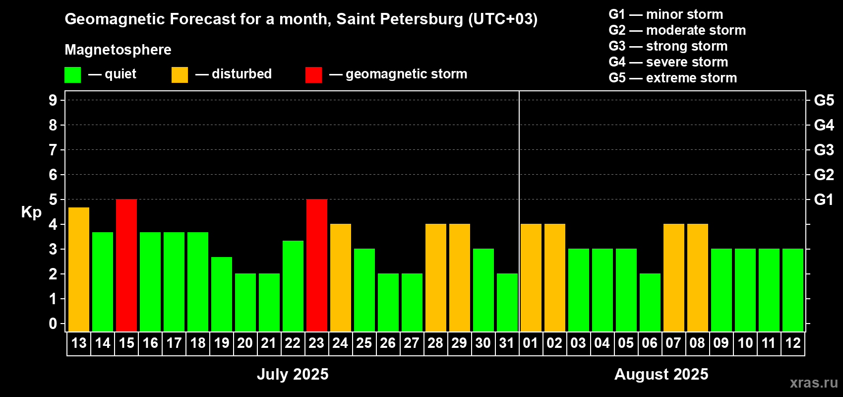 Forecast of the daily maximal value of geomagnetic index Kp for <b>1 month</b> (31 days) <b>from Jul 13, 2025 to Aug 12, 2025</b>