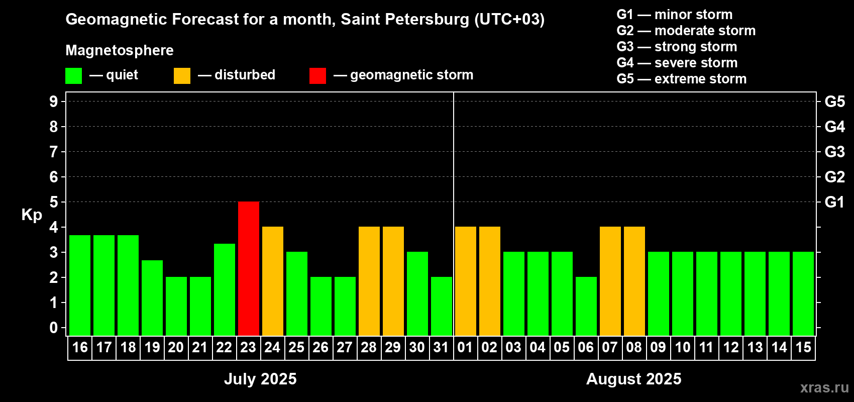 Forecast of the daily maximal value of geomagnetic index Kp for <b>1 month</b> (31 days) <b>from Jul 16, 2025 to Aug 15, 2025</b>