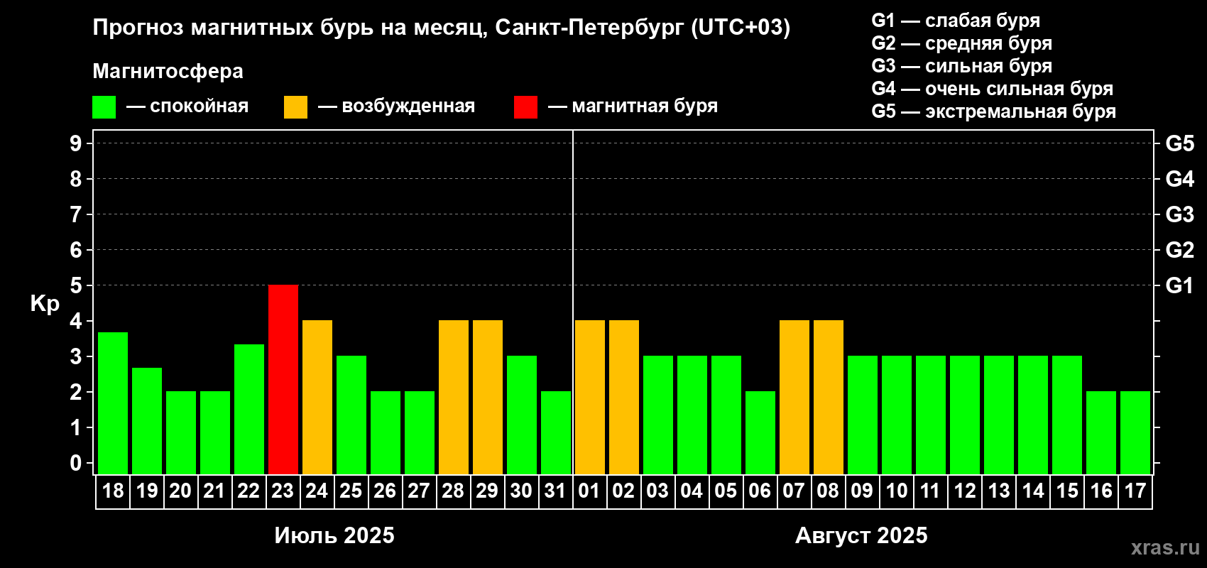 Прогноз максимального суточного геомагнитного индекса Kp на <b>1 месяц</b> (31 день) <b>с 18 июля по 17 августа 2025 г</b>