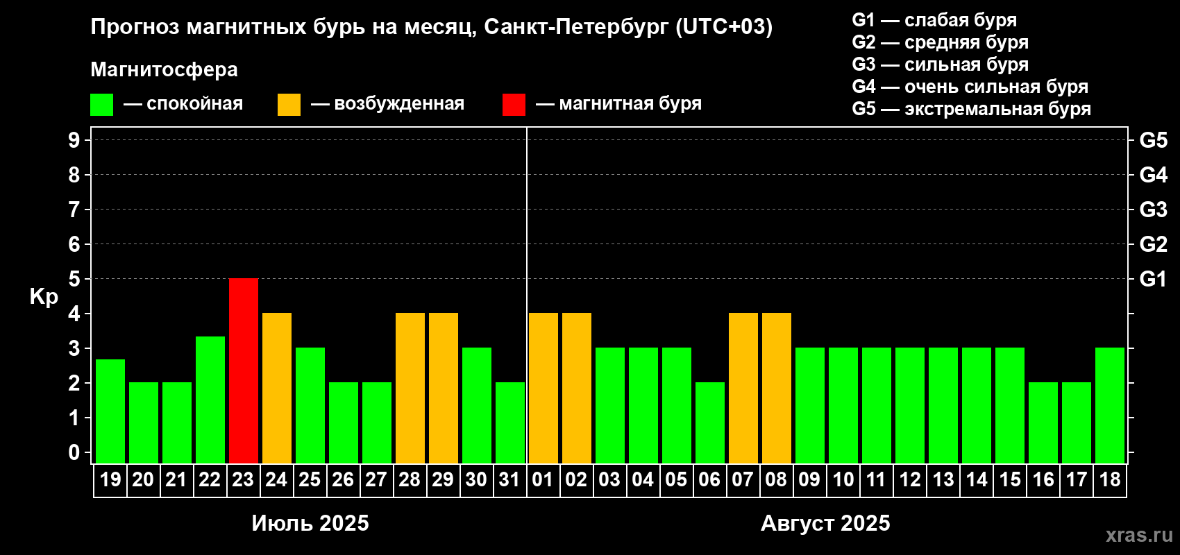 Прогноз максимального суточного геомагнитного индекса Kp на <b>1 месяц</b> (31 день) <b>с 19 июля по 18 августа 2025 г</b>