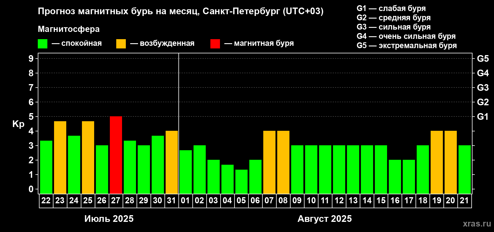 Прогноз максимального суточного геомагнитного индекса Kp на <b>1 месяц</b> (31 день) <b>с 22 июля по 21 августа 2025 г</b>