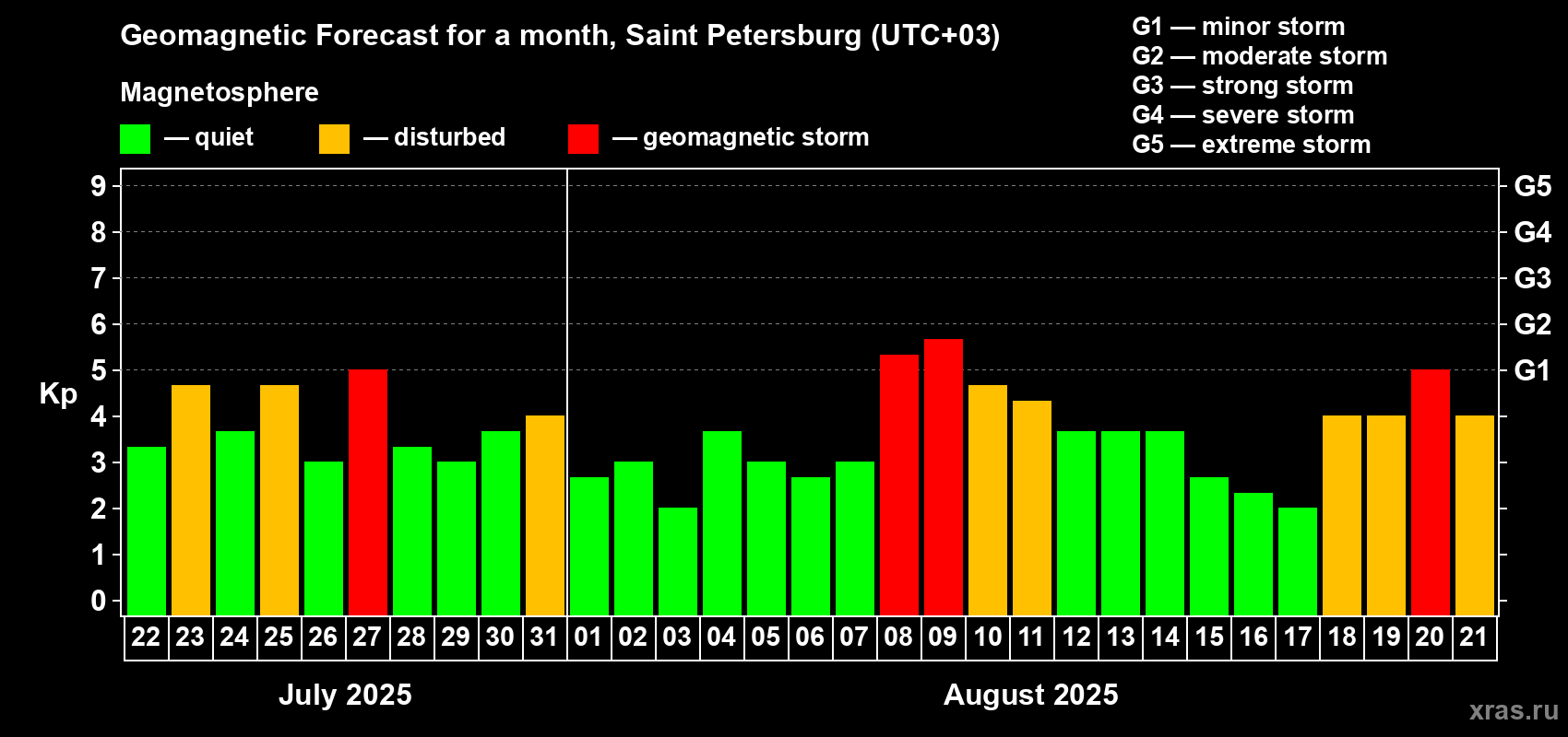 Forecast of the daily maximal value of geomagnetic index Kp for <b>1 month</b> (31 days) <b>from Jul 22, 2025 to Aug 21, 2025</b>