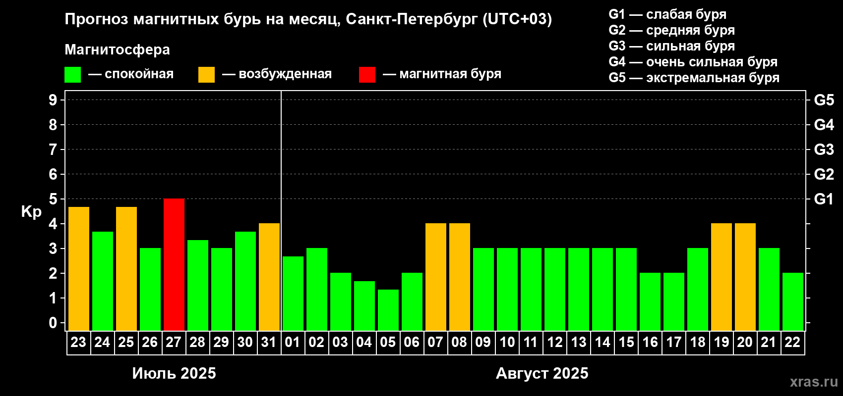 Прогноз максимального суточного геомагнитного индекса Kp на <b>1 месяц</b> (31 день) <b>с 23 июля по 22 августа 2025 г</b>