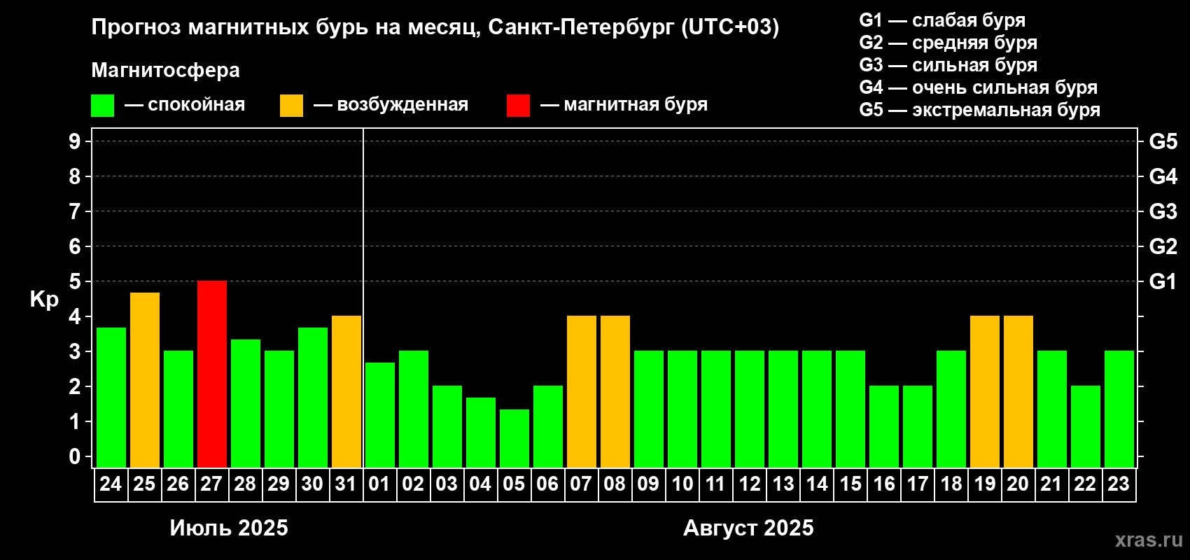 Прогноз максимального суточного геомагнитного индекса Kp на <b>1 месяц</b> (31 день) <b>с 24 июля по 23 августа 2025 г</b>