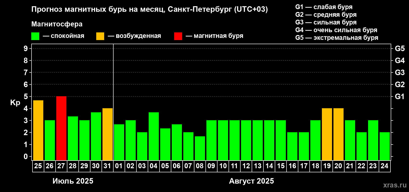 Прогноз максимального суточного геомагнитного индекса Kp на <b>1 месяц</b> (31 день) <b>с 25 июля по 24 августа 2025 г</b>