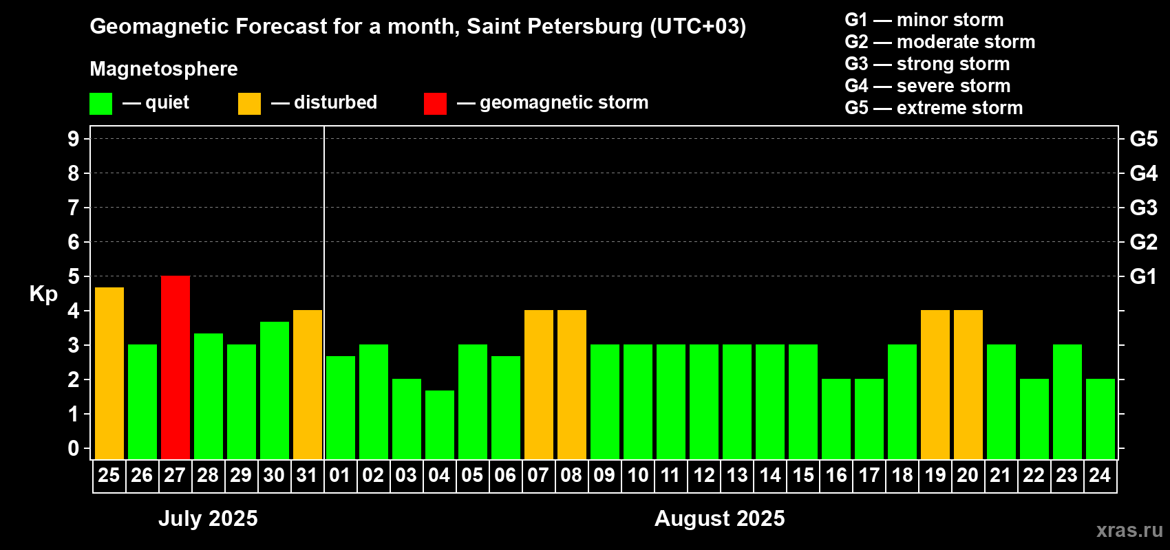 Forecast of the daily maximal value of geomagnetic index Kp for <b>1 month</b> (31 days) <b>from Jul 25, 2025 to Aug 24, 2025</b>