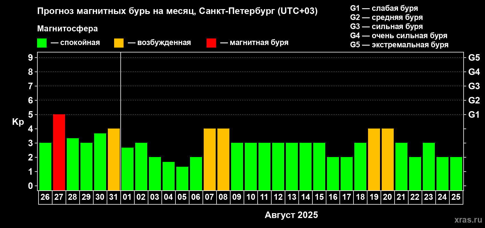 Прогноз максимального суточного геомагнитного индекса Kp на <b>1 месяц</b> (31 день) <b>с 26 июля по 25 августа 2025 г</b>