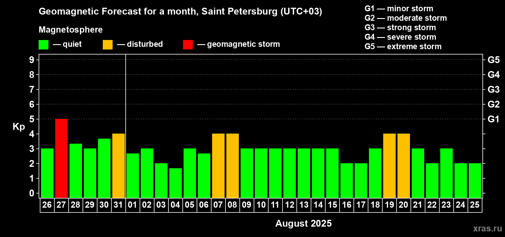 Forecast of the daily maximal value of geomagnetic index Kp for <b>1 month</b> (31 days) <b>from Jul 26, 2025 to Aug 25, 2025</b>