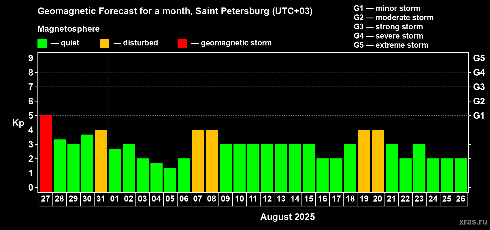 Forecast of the daily maximal value of geomagnetic index Kp for <b>1 month</b> (31 days) <b>from Jul 27, 2025 to Aug 26, 2025</b>