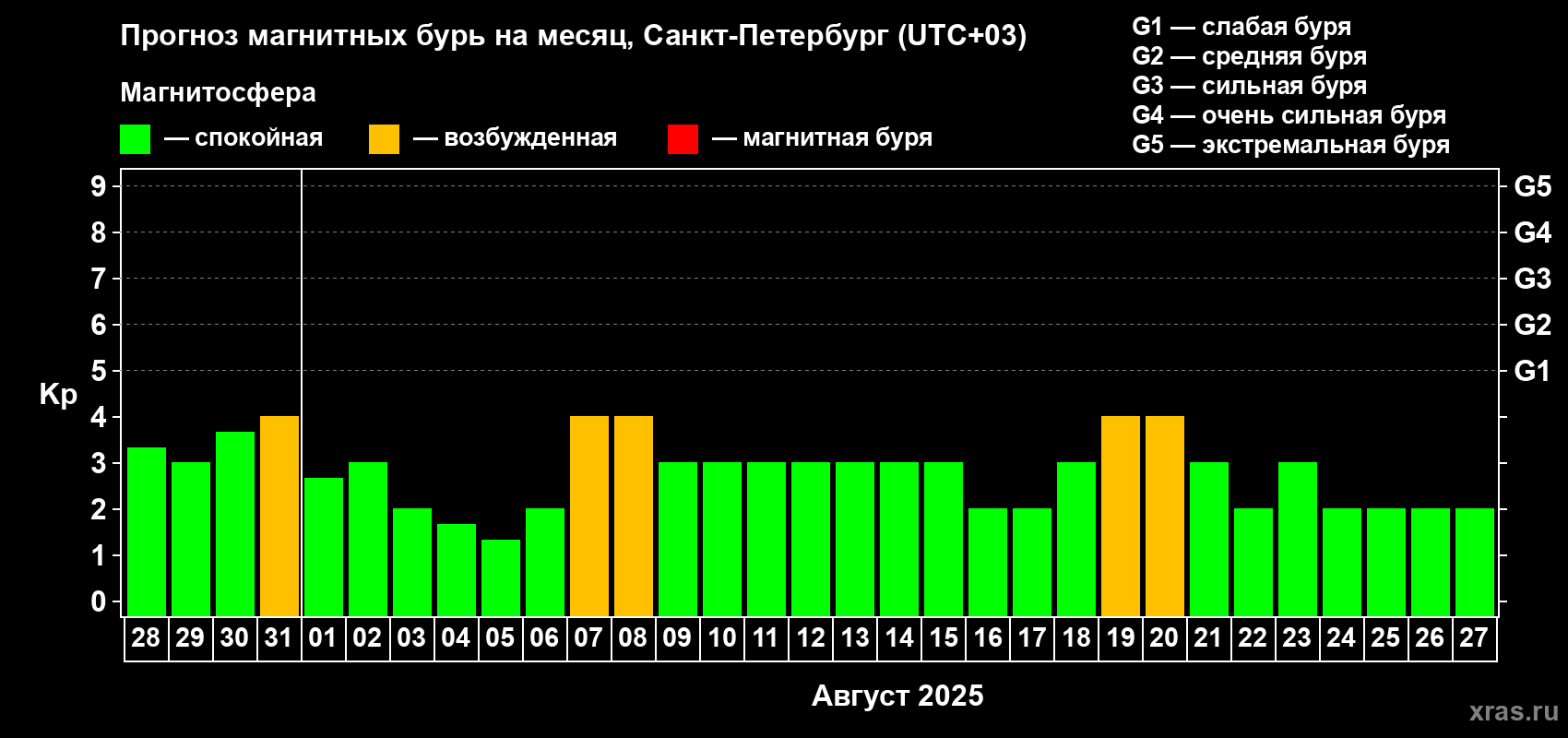 Прогноз максимального суточного геомагнитного индекса Kp на <b>1 месяц</b> (31 день) <b>с 28 июля по 27 августа 2025 г</b>