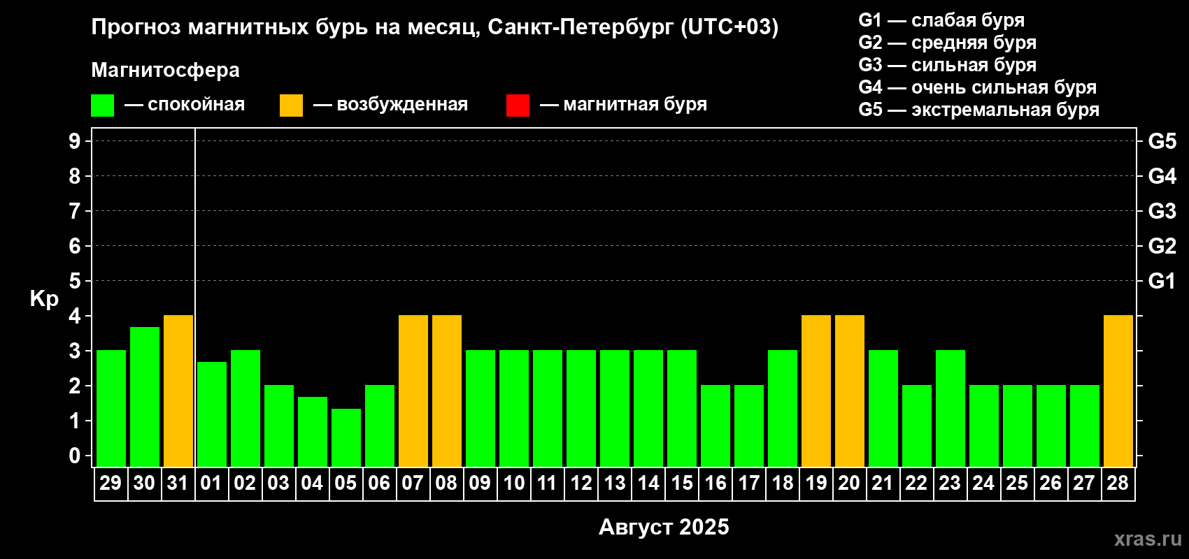 Прогноз максимального суточного геомагнитного индекса Kp на <b>1 месяц</b> (31 день) <b>с 29 июля по 28 августа 2025 г</b>