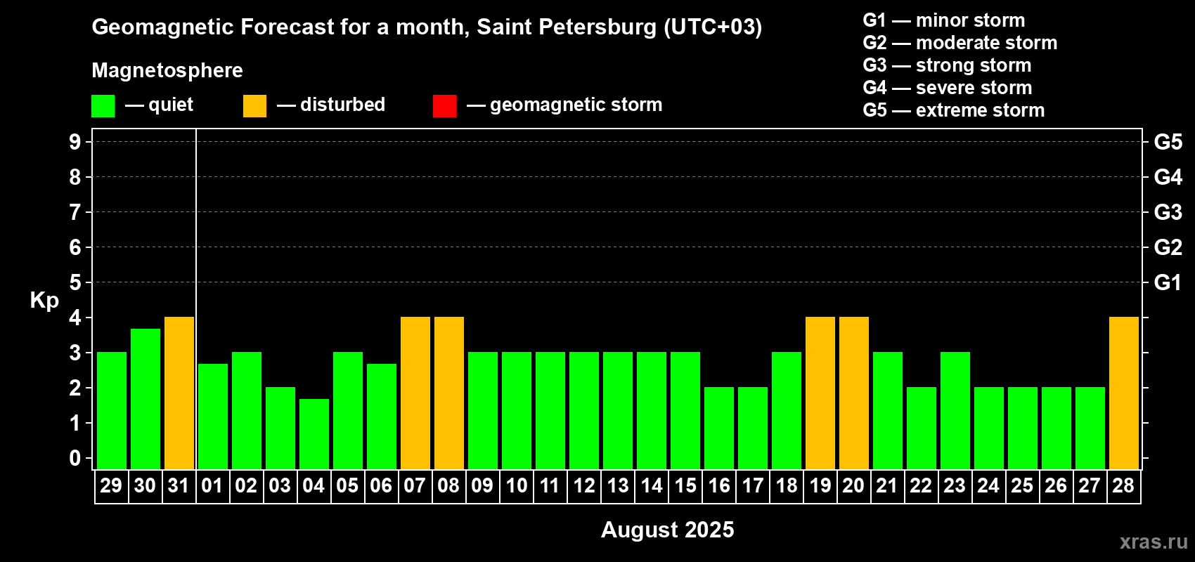 Forecast of the daily maximal value of geomagnetic index Kp for <b>1 month</b> (31 days) <b>from Jul 29, 2025 to Aug 28, 2025</b>
