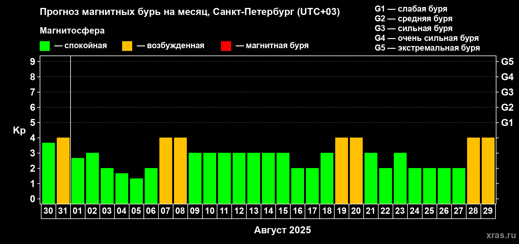 Прогноз максимального суточного геомагнитного индекса Kp на <b>1 месяц</b> (31 день) <b>с 30 июля по 29 августа 2025 г</b>