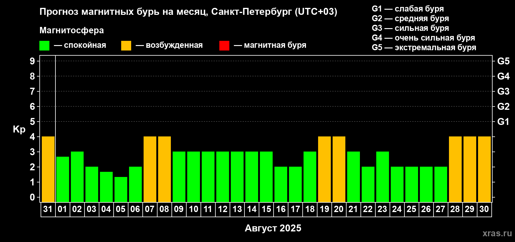 Прогноз максимального суточного геомагнитного индекса Kp на <b>1 месяц</b> (31 день) <b>с 31 июля по 30 августа 2025 г</b>