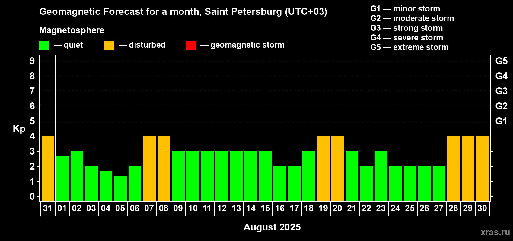 Forecast of the daily maximal value of geomagnetic index Kp for <b>1 month</b> (31 days) <b>from Jul 31, 2025 to Aug 30, 2025</b>