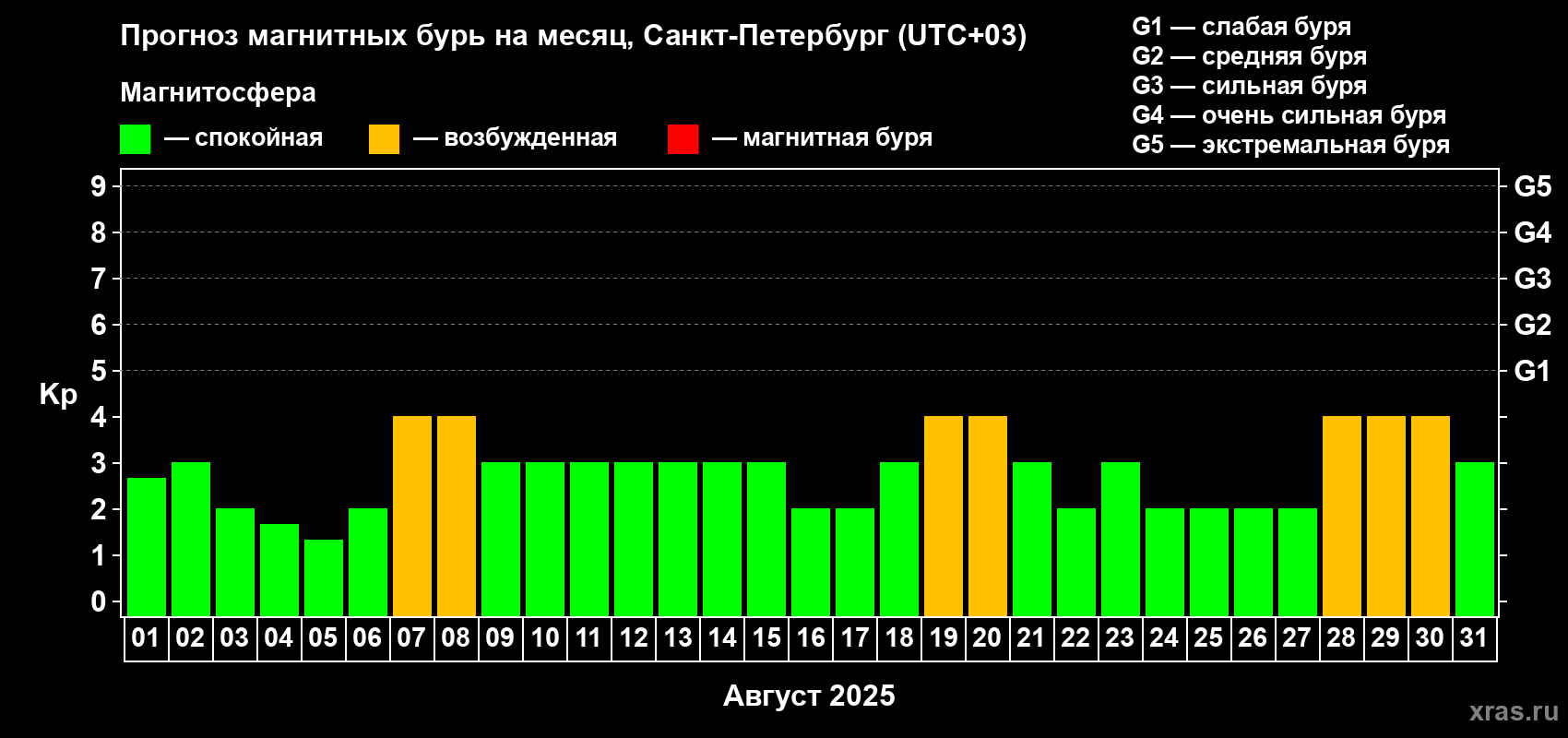 Прогноз максимального суточного геомагнитного индекса Kp на <b>1 месяц</b> (31 день) <b>с 01 августа по 31 августа 2025 г</b>