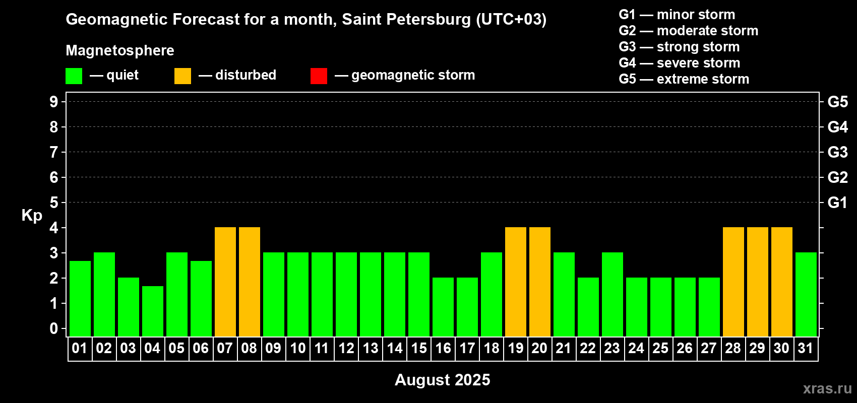 Forecast of the daily maximal value of geomagnetic index Kp for <b>1 month</b> (31 days) <b>from Aug 01, 2025 to Aug 31, 2025</b>