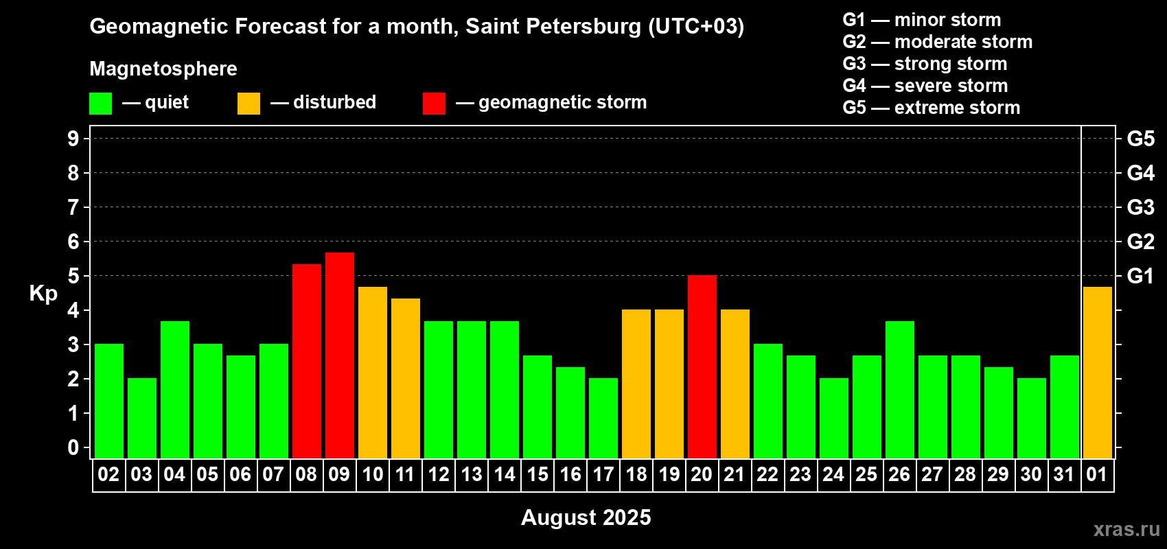 Forecast of the daily maximal value of geomagnetic index Kp for <b>1 month</b> (31 days) <b>from Aug 02, 2025 to Sep 01, 2025</b>