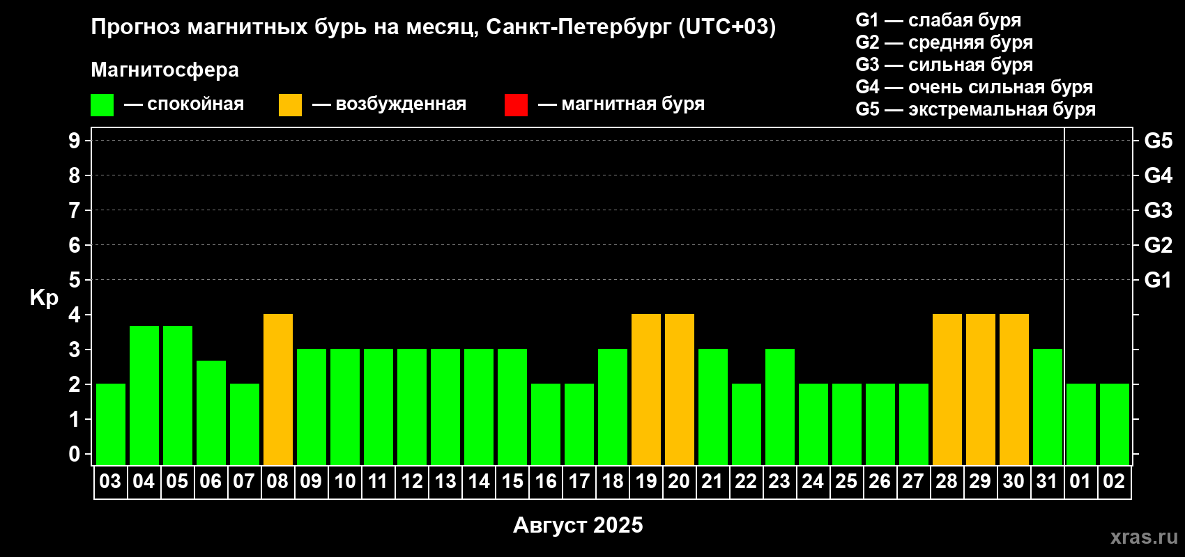 Прогноз максимального суточного геомагнитного индекса Kp на <b>1 месяц</b> (31 день) <b>с 03 августа по 02 сентября 2025 г</b>