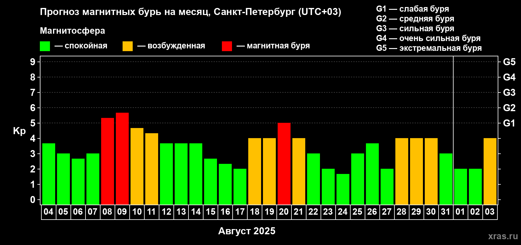 Прогноз максимального суточного геомагнитного индекса Kp на <b>1 месяц</b> (31 день) <b>с 04 августа по 03 сентября 2025 г</b>