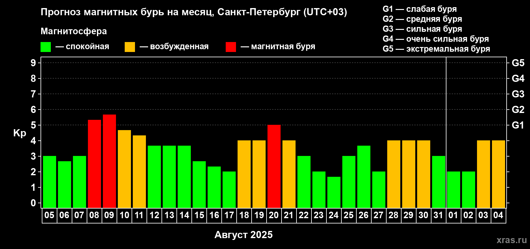 Прогноз максимального суточного геомагнитного индекса Kp на <b>1 месяц</b> (31 день) <b>с 05 августа по 04 сентября 2025 г</b>