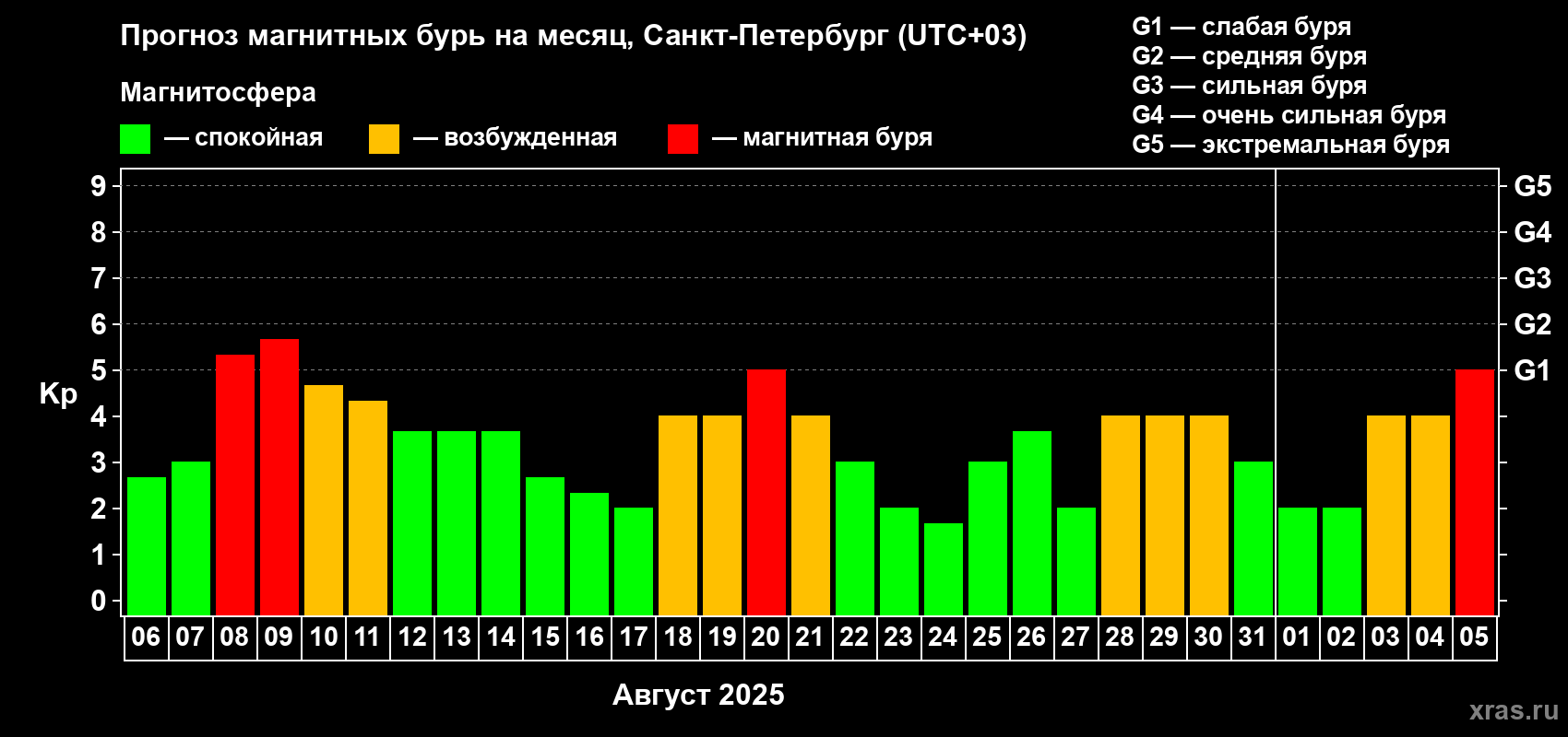 Прогноз максимального суточного геомагнитного индекса Kp на <b>1 месяц</b> (31 день) <b>с 06 августа по 05 сентября 2025 г</b>