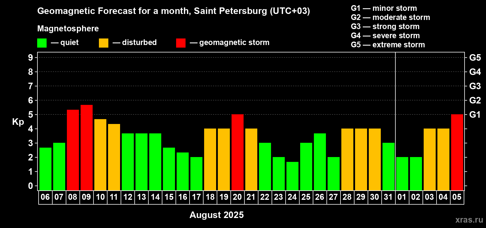 Forecast of the daily maximal value of geomagnetic index Kp for <b>1 month</b> (31 days) <b>from Aug 06, 2025 to Sep 05, 2025</b>