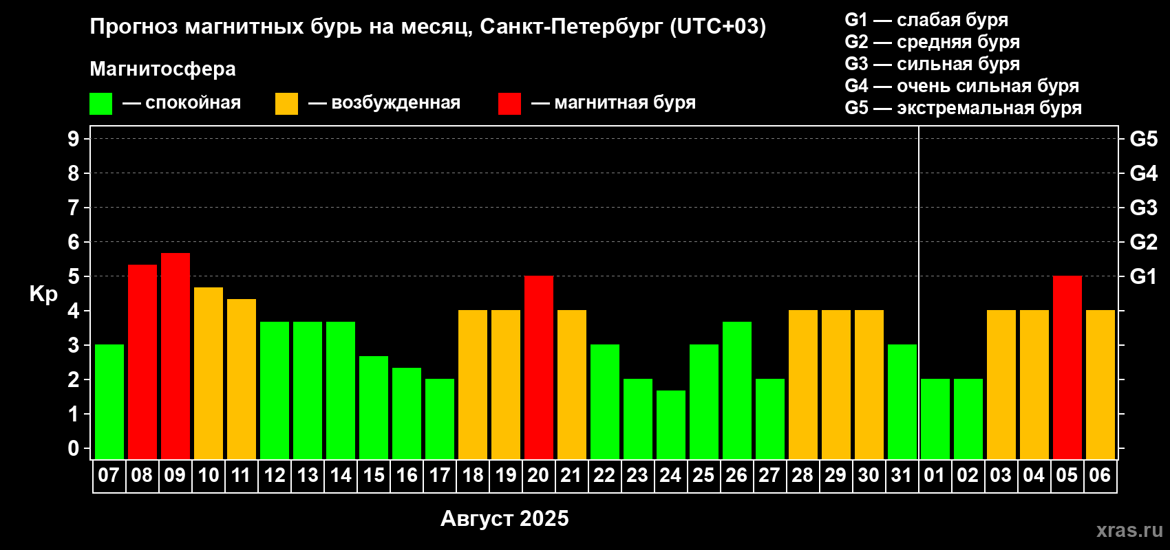 Прогноз максимального суточного геомагнитного индекса Kp на <b>1 месяц</b> (31 день) <b>с 07 августа по 06 сентября 2025 г</b>