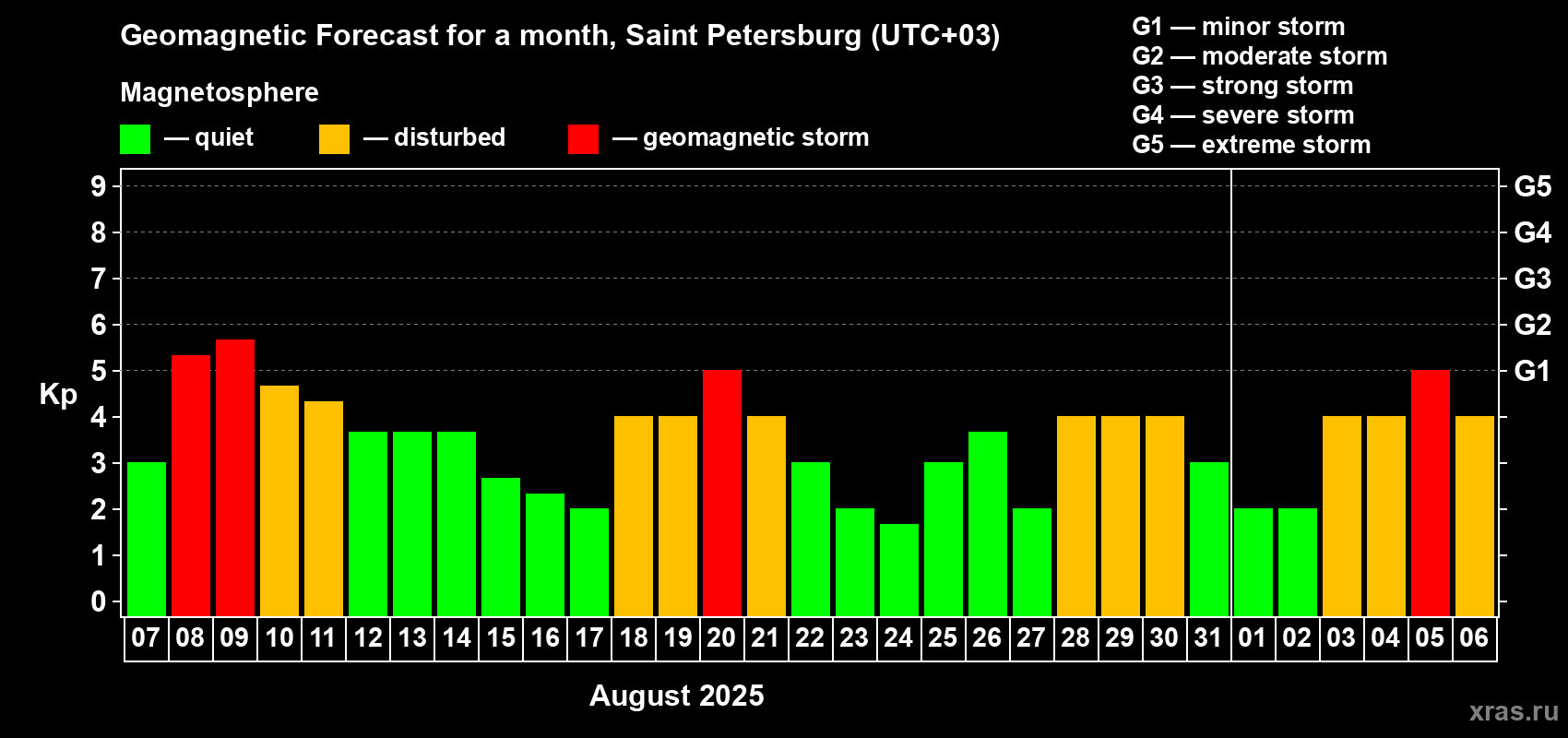 Forecast of the daily maximal value of geomagnetic index Kp for <b>1 month</b> (31 days) <b>from Aug 07, 2025 to Sep 06, 2025</b>