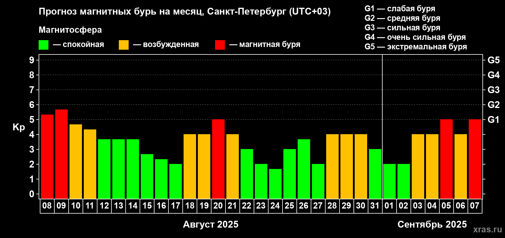 Прогноз максимального суточного геомагнитного индекса Kp на <b>1 месяц</b> (31 день) <b>с 08 августа по 07 сентября 2025 г</b>