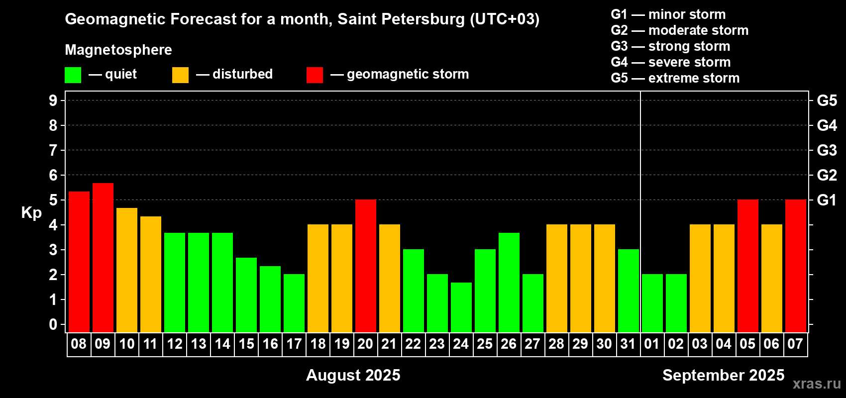 Forecast of the daily maximal value of geomagnetic index Kp for <b>1 month</b> (31 days) <b>from Aug 08, 2025 to Sep 07, 2025</b>