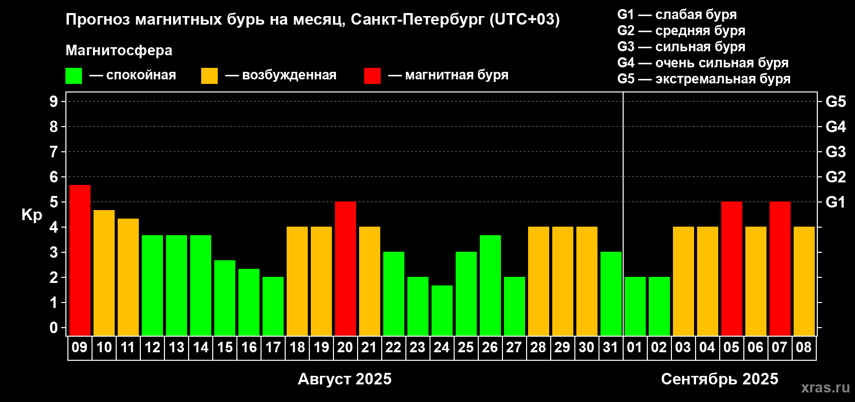 Прогноз максимального суточного геомагнитного индекса Kp на <b>1 месяц</b> (31 день) <b>с 09 августа по 08 сентября 2025 г</b>