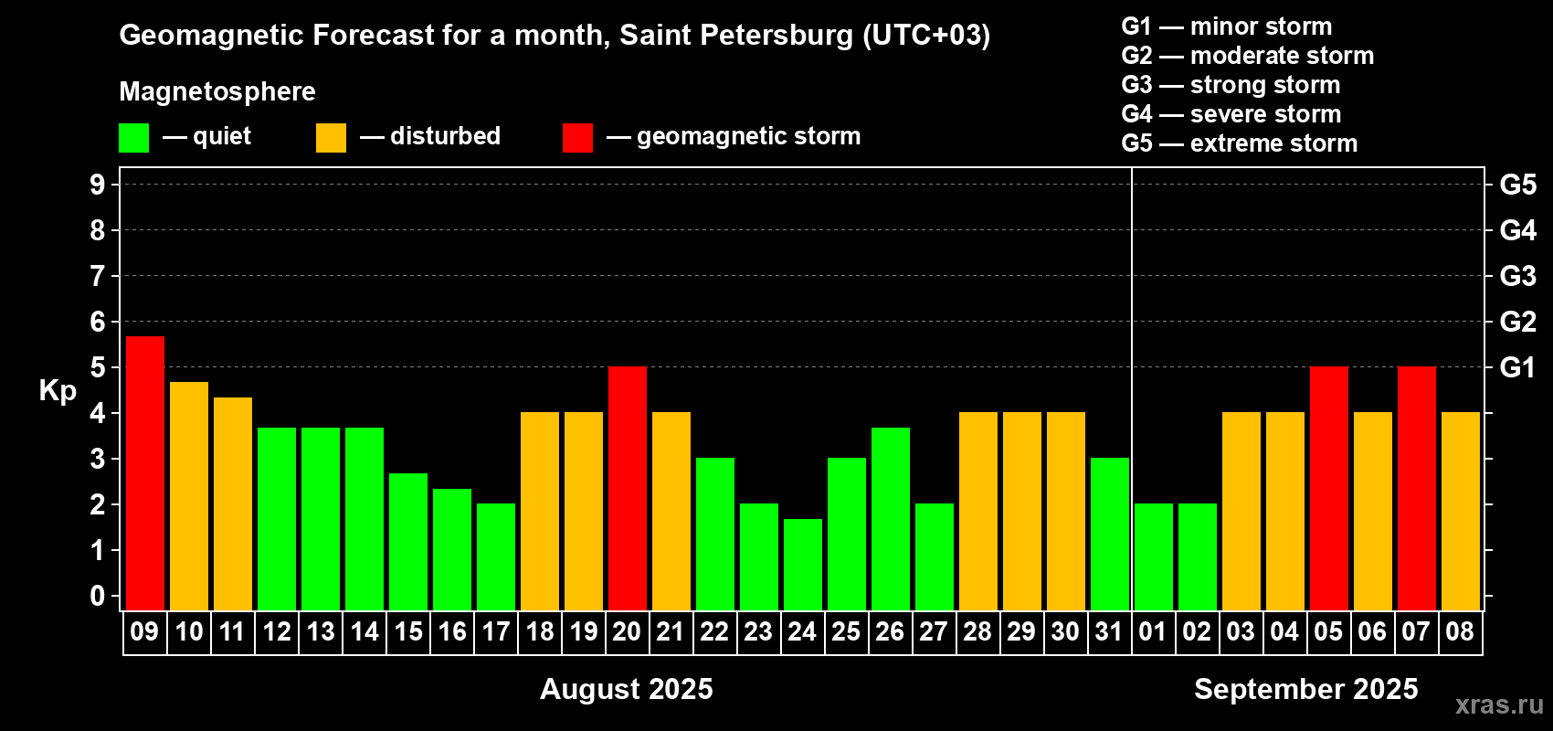 Forecast of the daily maximal value of geomagnetic index Kp for <b>1 month</b> (31 days) <b>from Aug 09, 2025 to Sep 08, 2025</b>