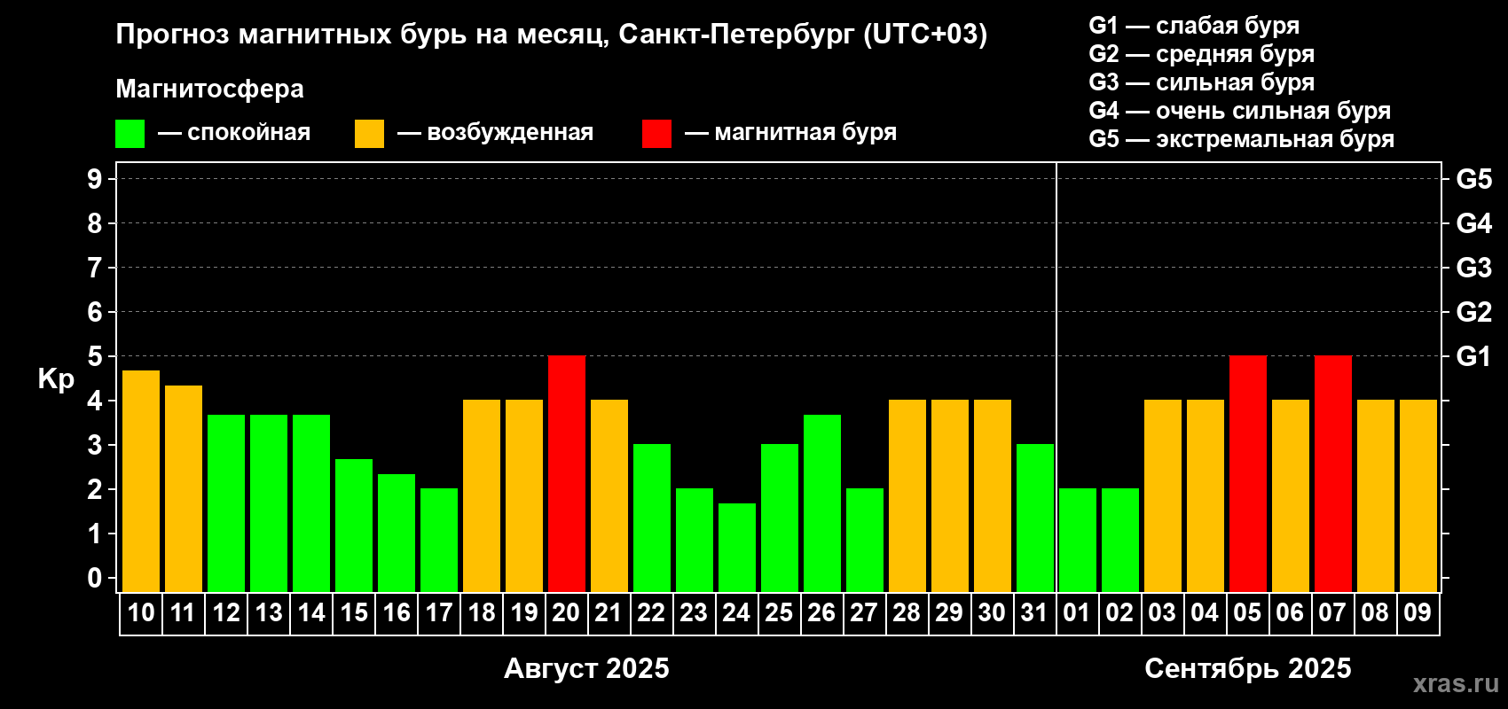 Прогноз максимального суточного геомагнитного индекса Kp на <b>1 месяц</b> (31 день) <b>с 10 августа по 09 сентября 2025 г</b>
