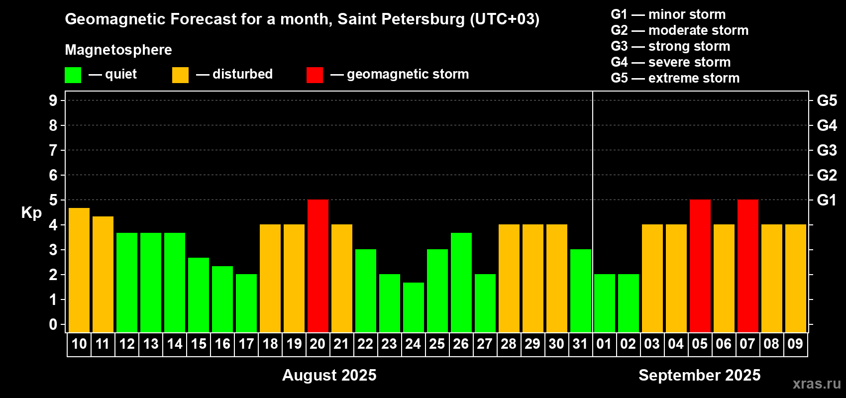 Forecast of the daily maximal value of geomagnetic index Kp for <b>1 month</b> (31 days) <b>from Aug 10, 2025 to Sep 09, 2025</b>
