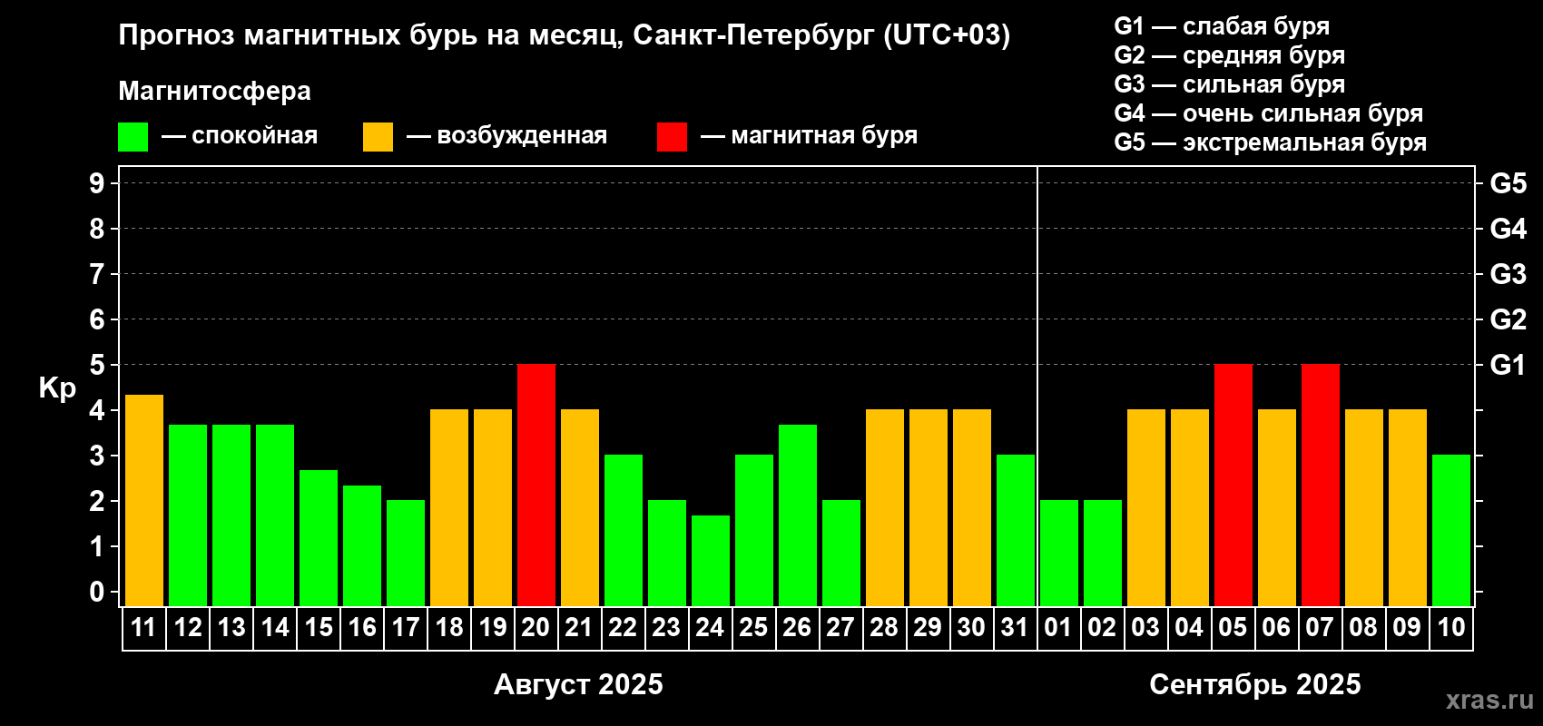 Прогноз максимального суточного геомагнитного индекса Kp на <b>1 месяц</b> (31 день) <b>с 11 августа по 10 сентября 2025 г</b>