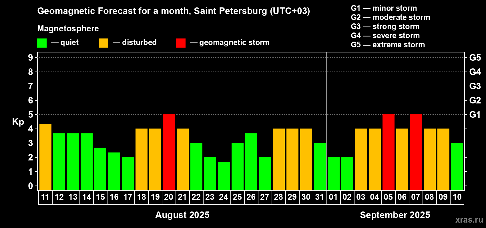 Forecast of the daily maximal value of geomagnetic index Kp for <b>1 month</b> (31 days) <b>from Aug 11, 2025 to Sep 10, 2025</b>