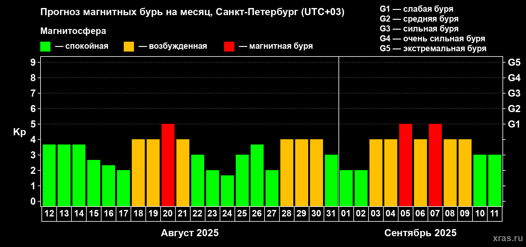Прогноз максимального суточного геомагнитного индекса Kp на <b>1 месяц</b> (31 день) <b>с 12 августа по 11 сентября 2025 г</b>