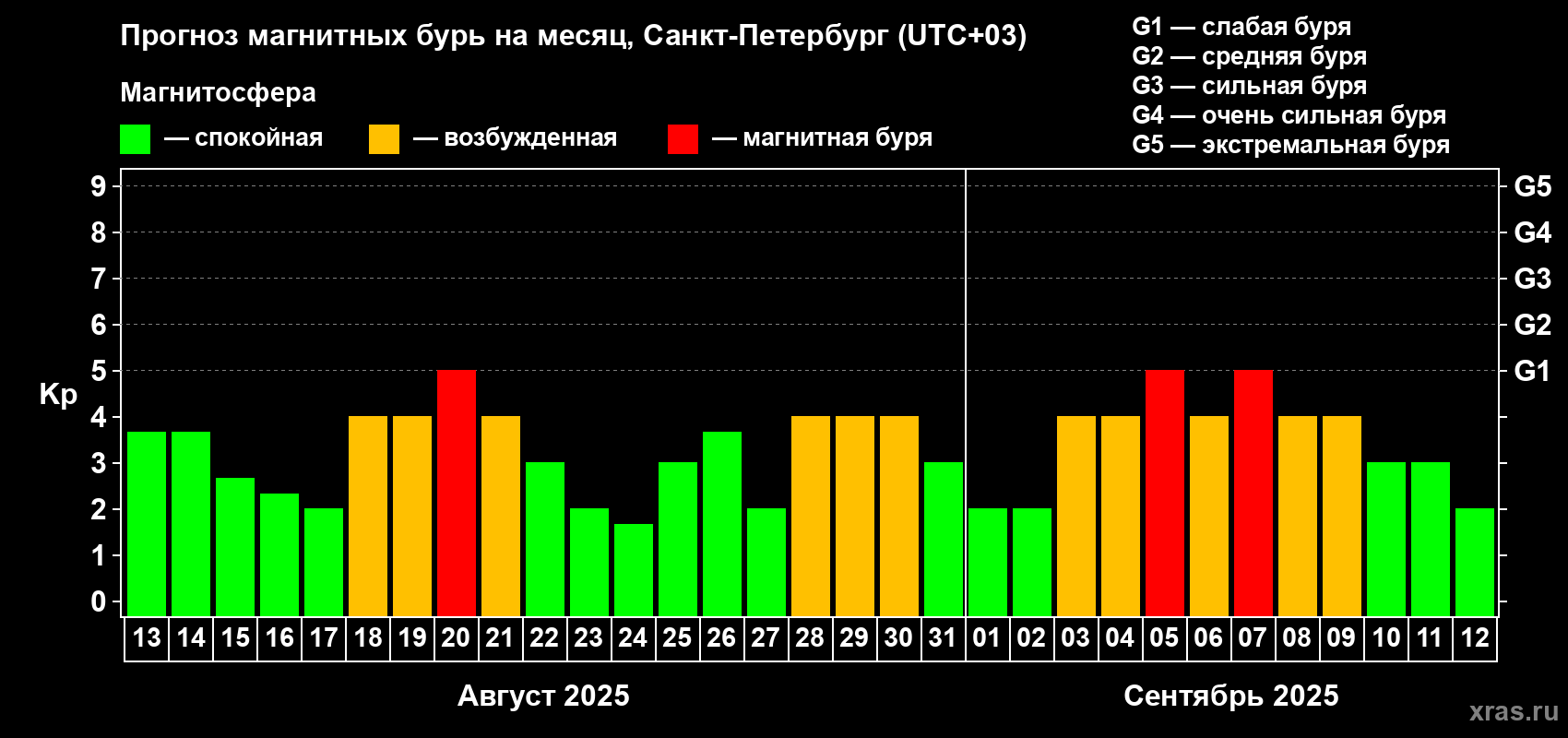 Прогноз максимального суточного геомагнитного индекса Kp на <b>1 месяц</b> (31 день) <b>с 13 августа по 12 сентября 2025 г</b>