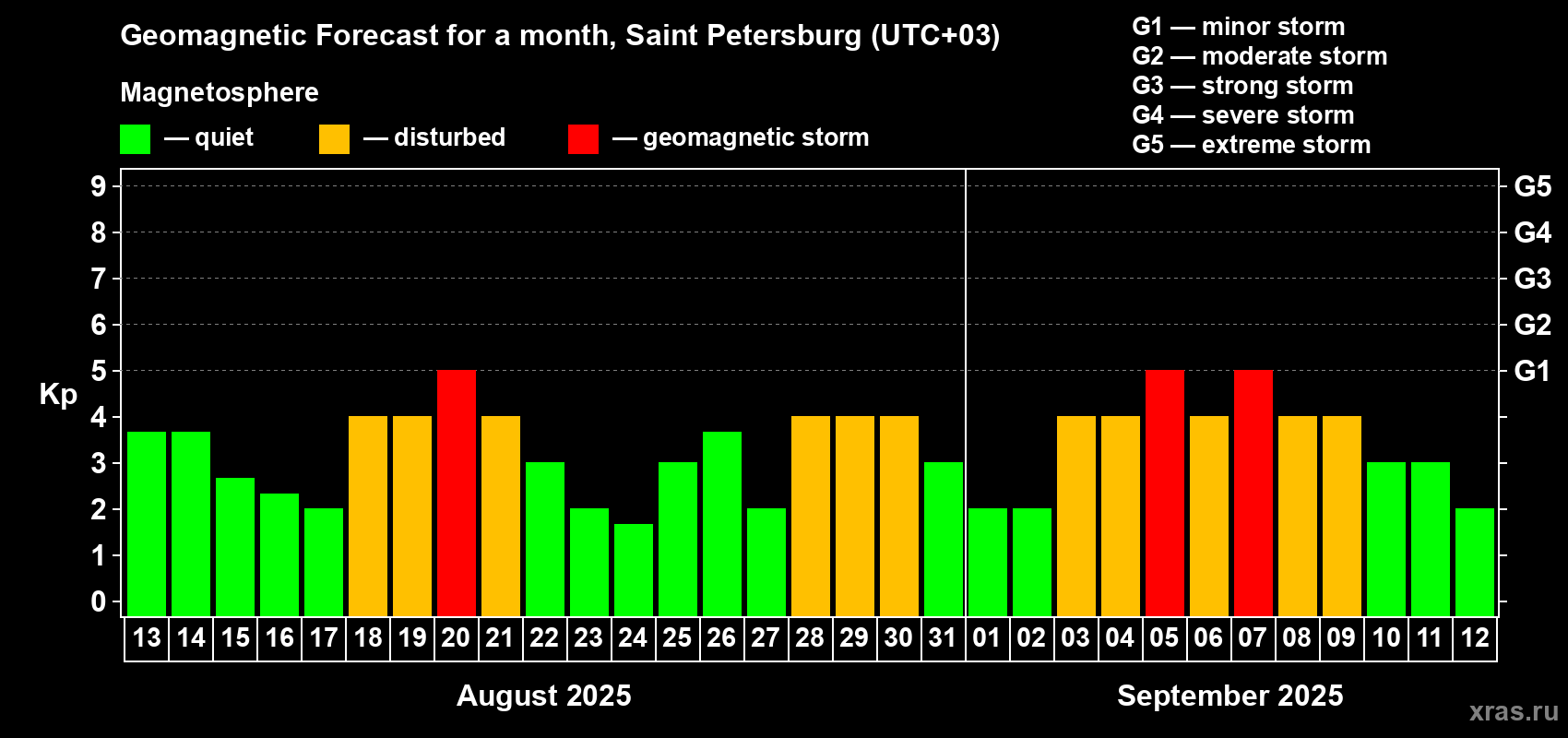 Forecast of the daily maximal value of geomagnetic index Kp for <b>1 month</b> (31 days) <b>from Aug 13, 2025 to Sep 12, 2025</b>