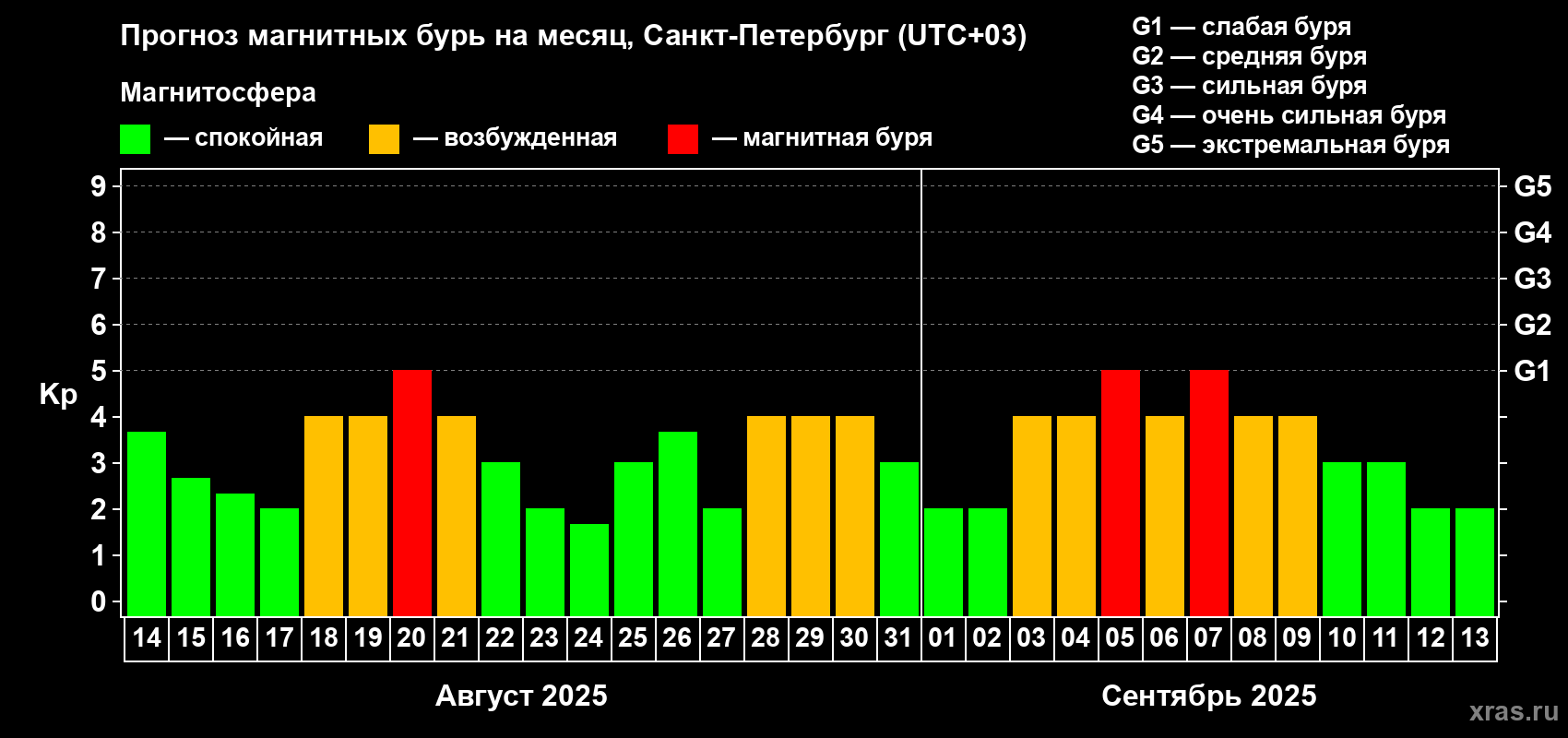 Прогноз максимального суточного геомагнитного индекса Kp на <b>1 месяц</b> (31 день) <b>с 14 августа по 13 сентября 2025 г</b>