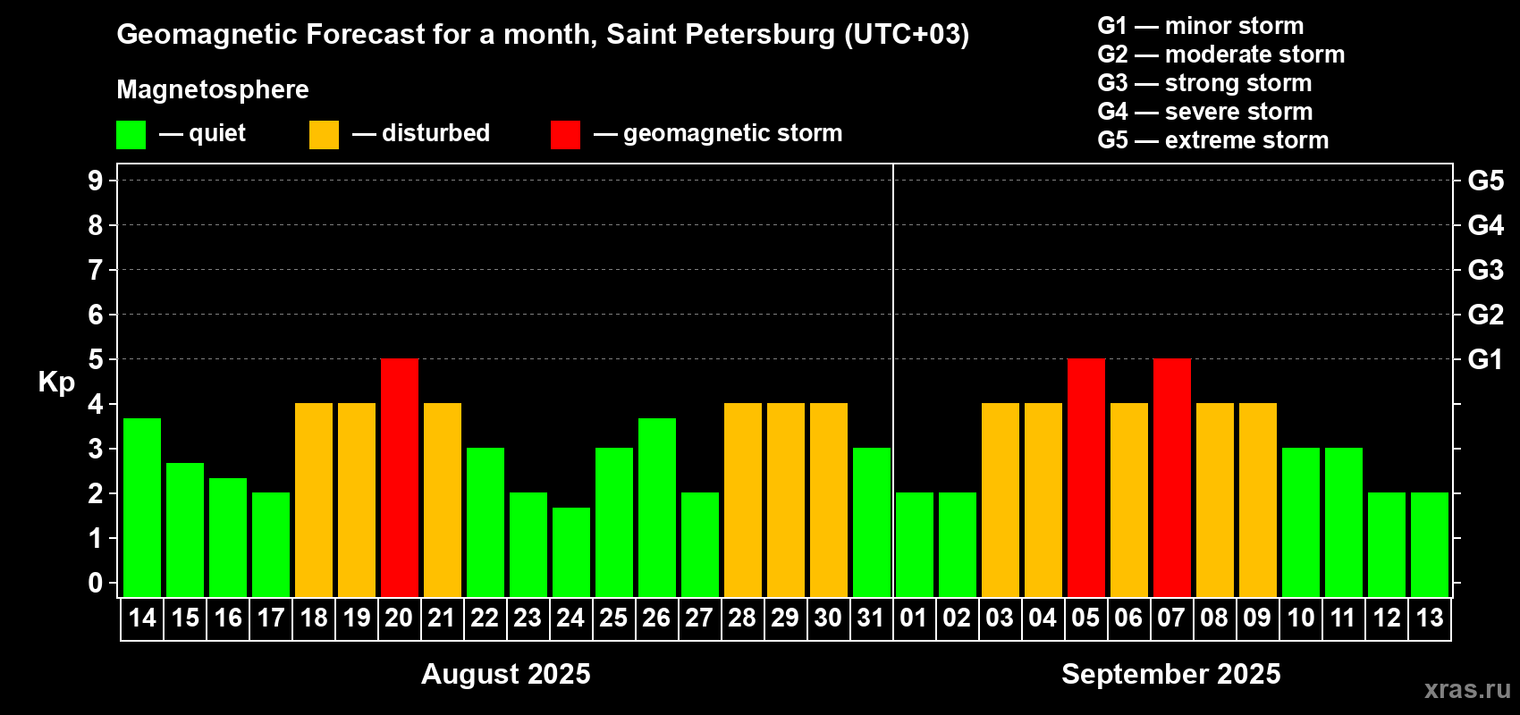 Forecast of the daily maximal value of geomagnetic index Kp for <b>1 month</b> (31 days) <b>from Aug 14, 2025 to Sep 13, 2025</b>