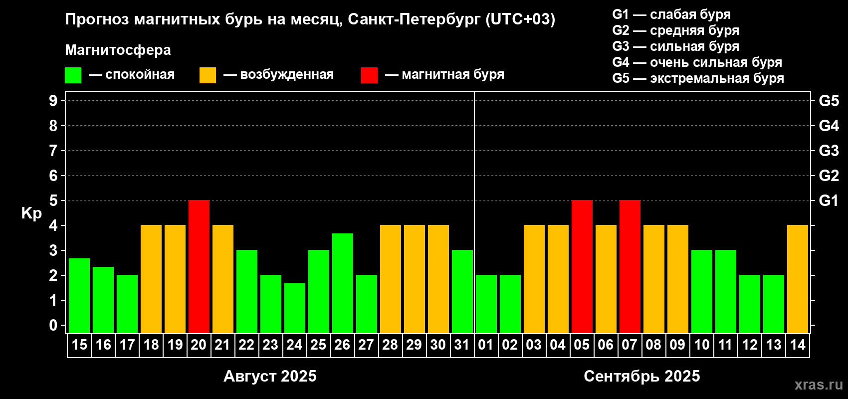 Прогноз максимального суточного геомагнитного индекса Kp на <b>1 месяц</b> (31 день) <b>с 15 августа по 14 сентября 2025 г</b>