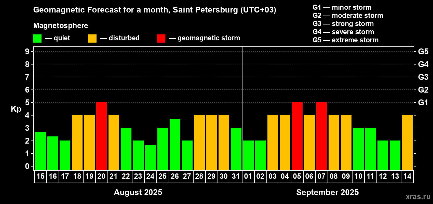 Forecast of the daily maximal value of geomagnetic index Kp for <b>1 month</b> (31 days) <b>from Aug 15, 2025 to Sep 14, 2025</b>