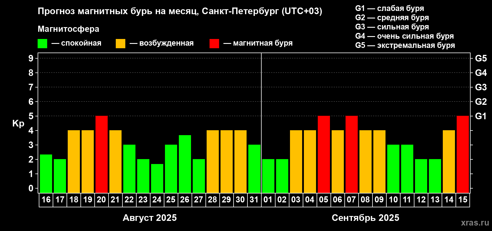 Прогноз максимального суточного геомагнитного индекса Kp на <b>1 месяц</b> (31 день) <b>с 16 августа по 15 сентября 2025 г</b>