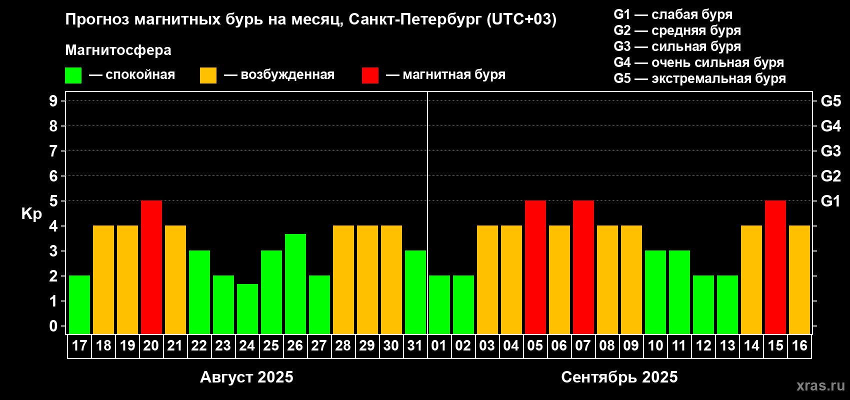 Прогноз максимального суточного геомагнитного индекса Kp на <b>1 месяц</b> (31 день) <b>с 17 августа по 16 сентября 2025 г</b>