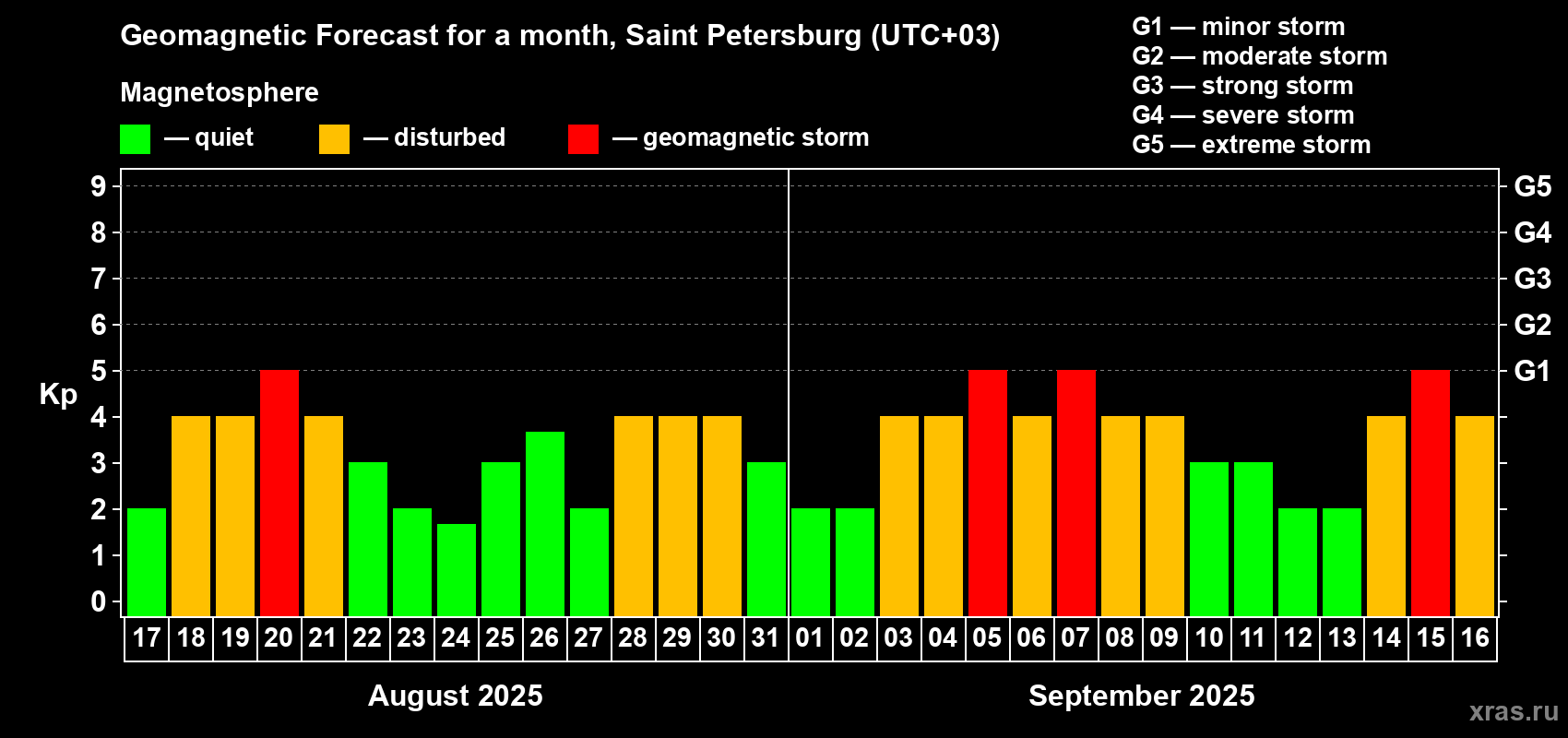 Forecast of the daily maximal value of geomagnetic index Kp for <b>1 month</b> (31 days) <b>from Aug 17, 2025 to Sep 16, 2025</b>