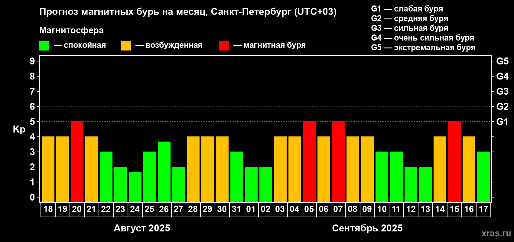 Прогноз максимального суточного геомагнитного индекса Kp на <b>1 месяц</b> (31 день) <b>с 18 августа по 17 сентября 2025 г</b>